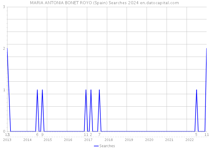 MARIA ANTONIA BONET ROYO (Spain) Searches 2024 