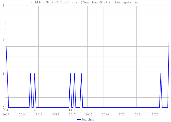 RUBEN BONET ROMERO (Spain) Searches 2024 