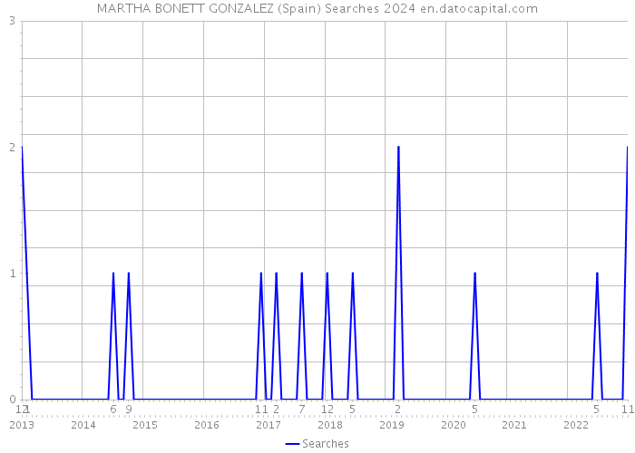 MARTHA BONETT GONZALEZ (Spain) Searches 2024 