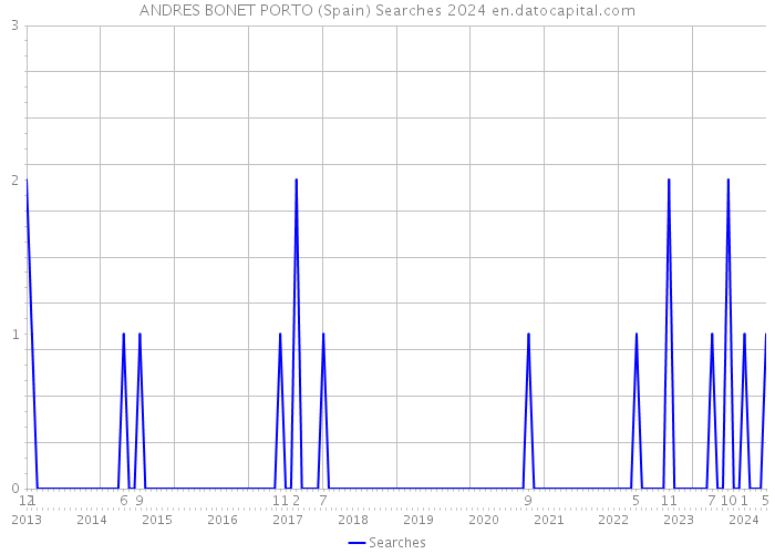 ANDRES BONET PORTO (Spain) Searches 2024 