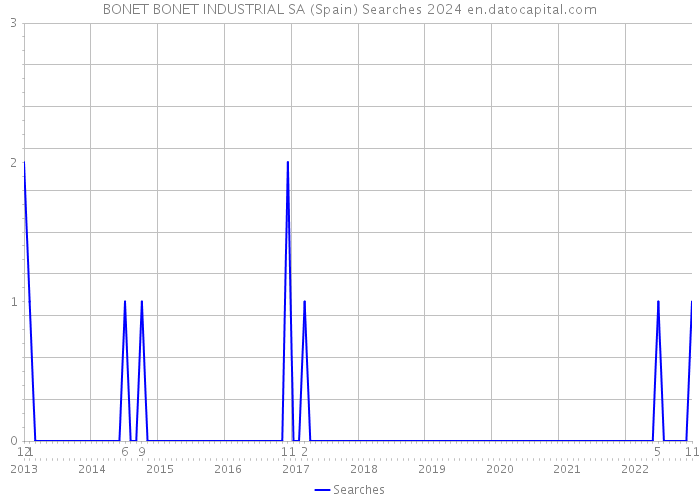 BONET BONET INDUSTRIAL SA (Spain) Searches 2024 