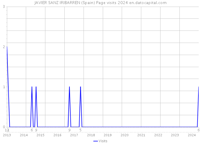 JAVIER SANZ IRIBARREN (Spain) Page visits 2024 