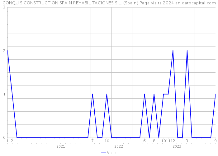 GONQUIS CONSTRUCTION SPAIN REHABILITACIONES S.L. (Spain) Page visits 2024 