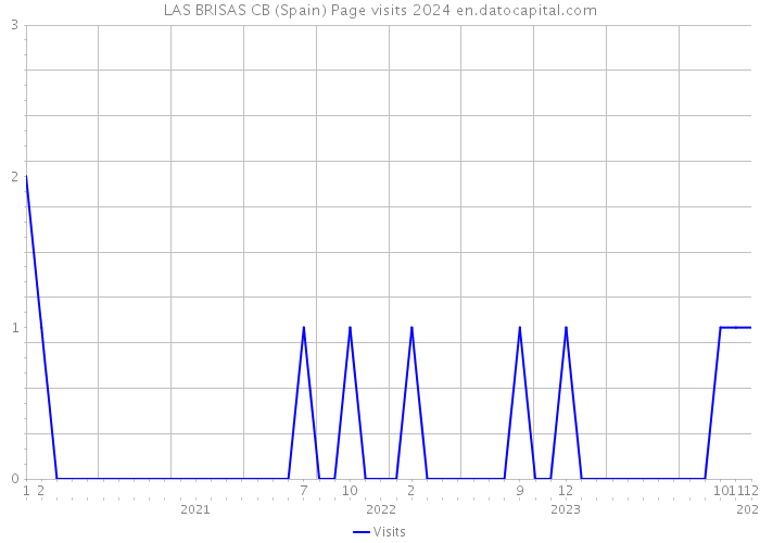 LAS BRISAS CB (Spain) Page visits 2024 