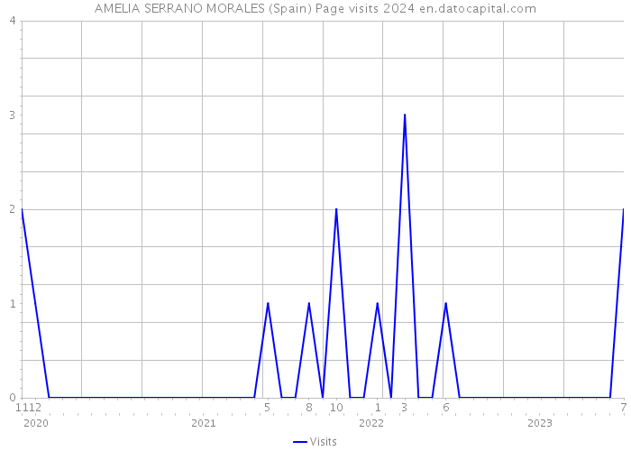 AMELIA SERRANO MORALES (Spain) Page visits 2024 