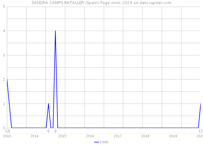 SANDRA CAMPS BATALLER (Spain) Page visits 2024 