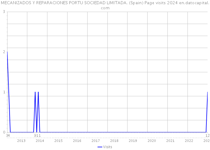 MECANIZADOS Y REPARACIONES PORTU SOCIEDAD LIMITADA. (Spain) Page visits 2024 