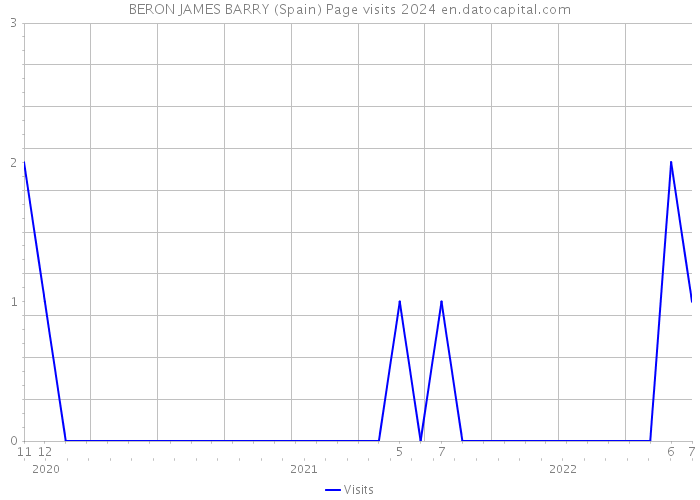 BERON JAMES BARRY (Spain) Page visits 2024 