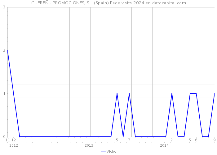 GUEREÑU PROMOCIONES, S.L (Spain) Page visits 2024 
