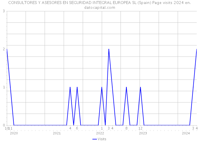 CONSULTORES Y ASESORES EN SEGURIDAD INTEGRAL EUROPEA SL (Spain) Page visits 2024 