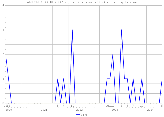 ANTONIO TOUBES LOPEZ (Spain) Page visits 2024 