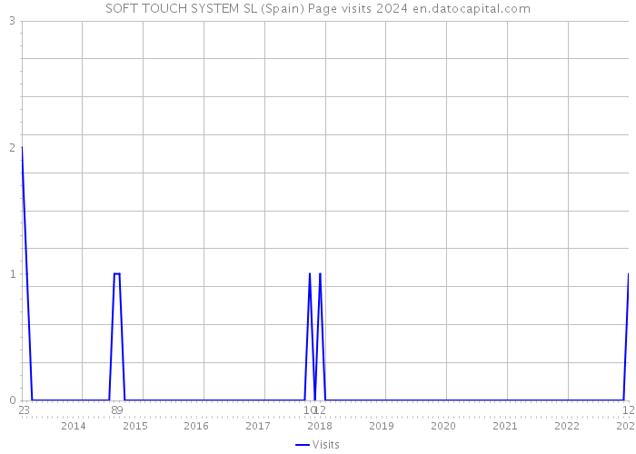 SOFT TOUCH SYSTEM SL (Spain) Page visits 2024 