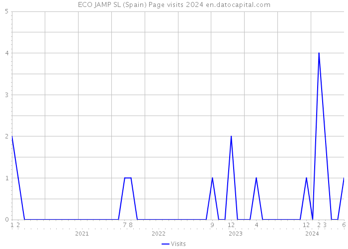 ECO JAMP SL (Spain) Page visits 2024 