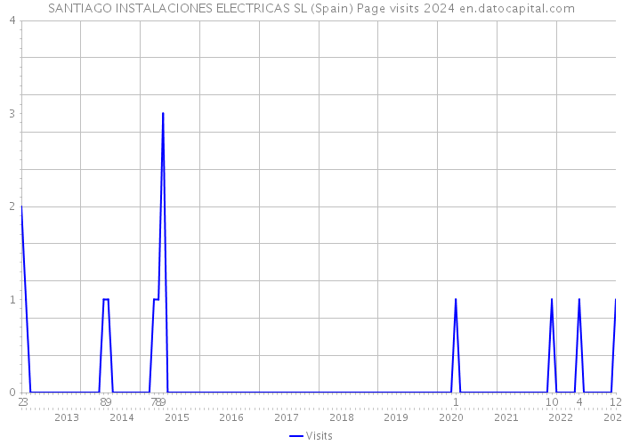 SANTIAGO INSTALACIONES ELECTRICAS SL (Spain) Page visits 2024 