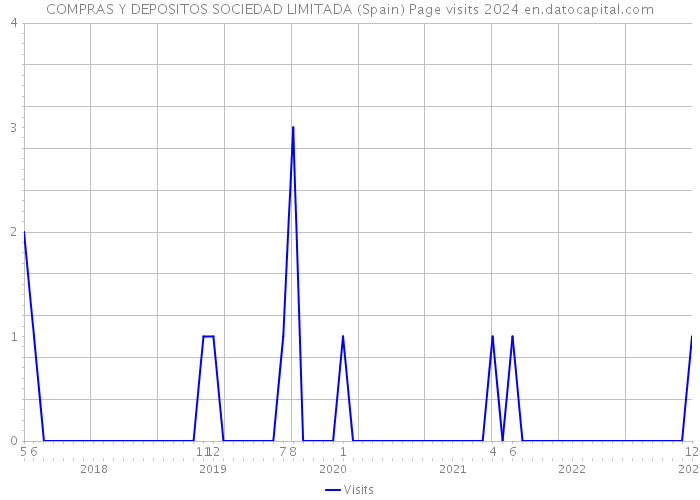 COMPRAS Y DEPOSITOS SOCIEDAD LIMITADA (Spain) Page visits 2024 