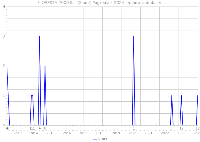 FLORESTA 2000 S.L. (Spain) Page visits 2024 