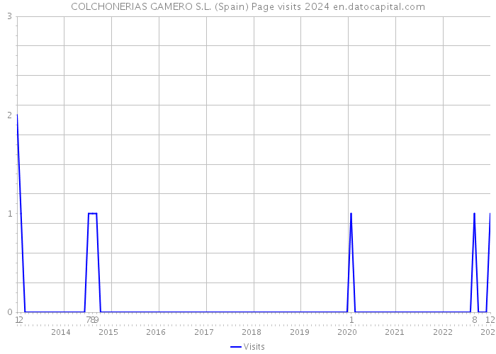 COLCHONERIAS GAMERO S.L. (Spain) Page visits 2024 