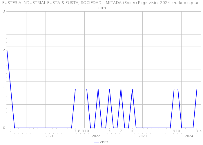 FUSTERIA INDUSTRIAL FUSTA & FUSTA, SOCIEDAD LIMITADA (Spain) Page visits 2024 