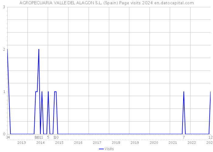 AGROPECUARIA VALLE DEL ALAGON S.L. (Spain) Page visits 2024 