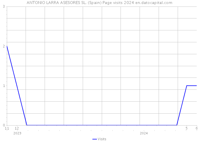 ANTONIO LARRA ASESORES SL. (Spain) Page visits 2024 