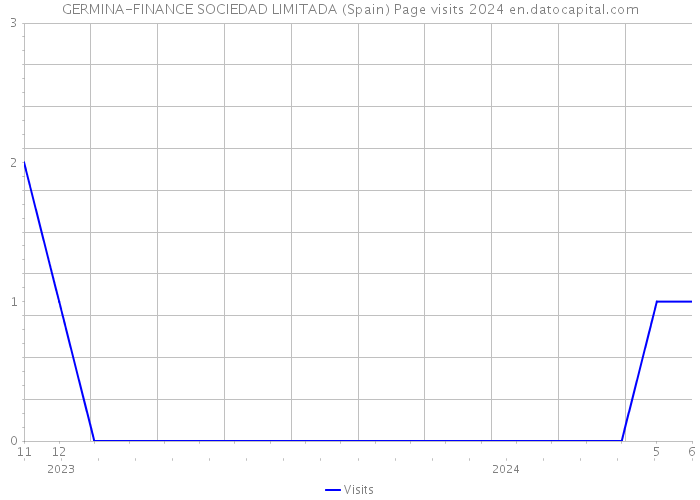 GERMINA-FINANCE SOCIEDAD LIMITADA (Spain) Page visits 2024 
