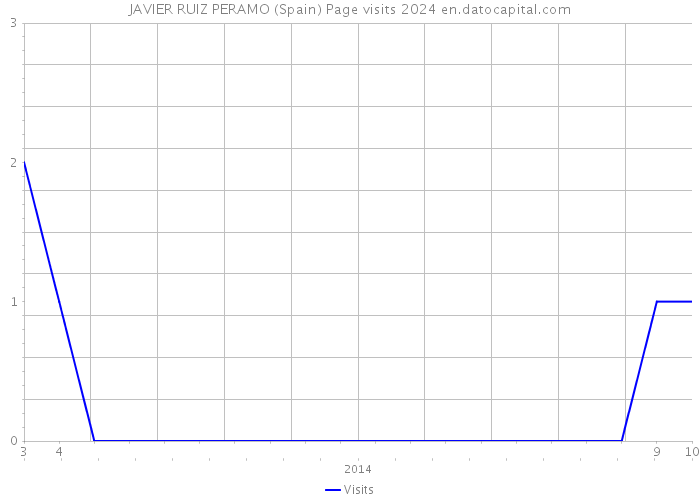 JAVIER RUIZ PERAMO (Spain) Page visits 2024 