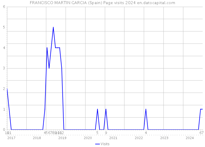 FRANCISCO MARTIN GARCIA (Spain) Page visits 2024 