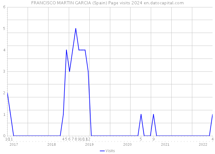 FRANCISCO MARTIN GARCIA (Spain) Page visits 2024 