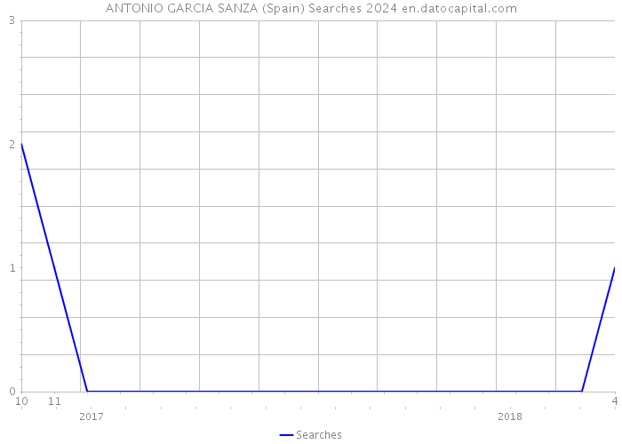 ANTONIO GARCIA SANZA (Spain) Searches 2024 