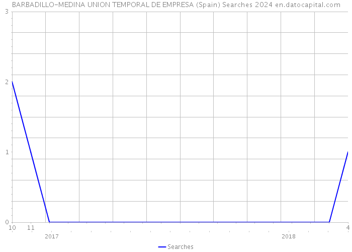 BARBADILLO-MEDINA UNION TEMPORAL DE EMPRESA (Spain) Searches 2024 