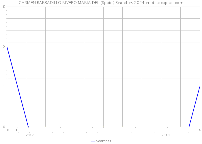 CARMEN BARBADILLO RIVERO MARIA DEL (Spain) Searches 2024 