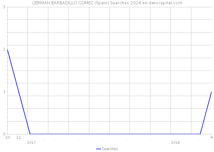 GERMAN BARBADILLO GOMEZ (Spain) Searches 2024 