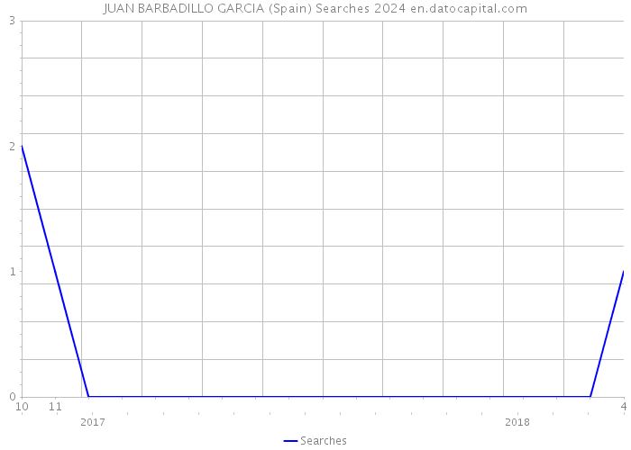 JUAN BARBADILLO GARCIA (Spain) Searches 2024 