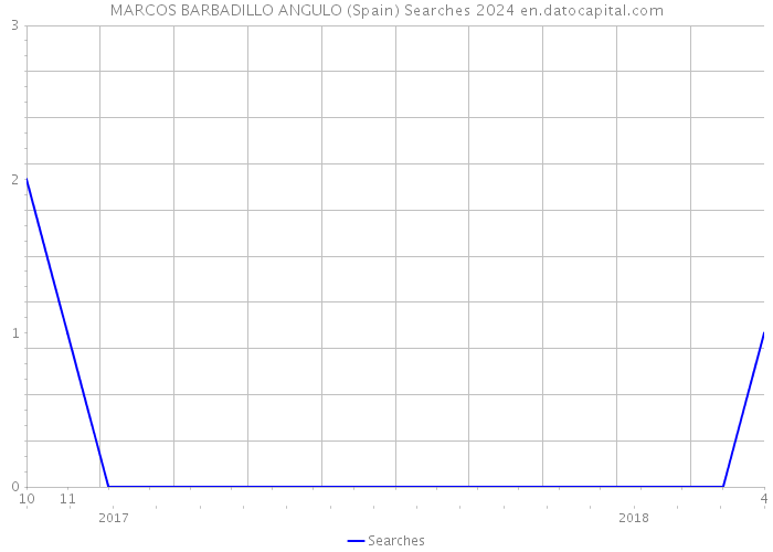 MARCOS BARBADILLO ANGULO (Spain) Searches 2024 