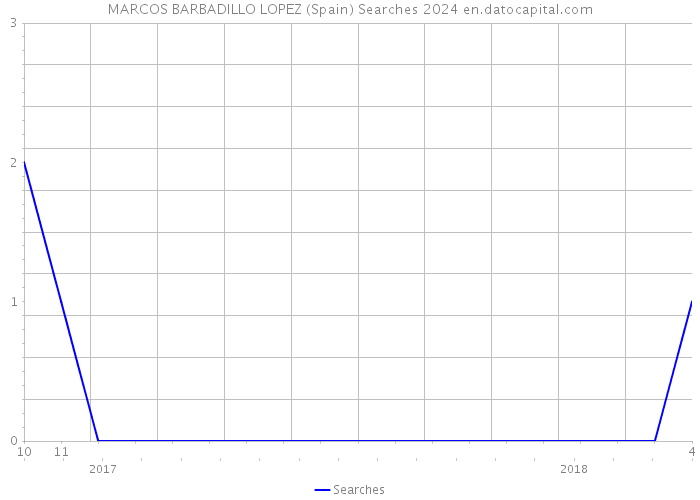 MARCOS BARBADILLO LOPEZ (Spain) Searches 2024 
