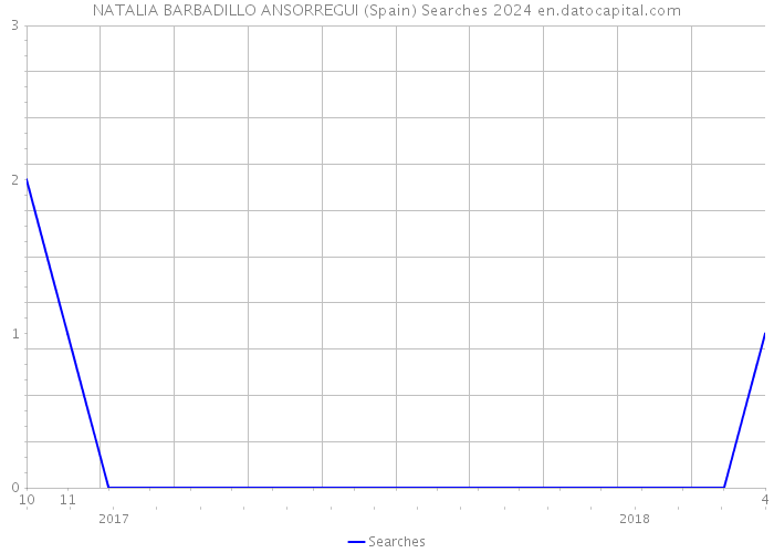 NATALIA BARBADILLO ANSORREGUI (Spain) Searches 2024 