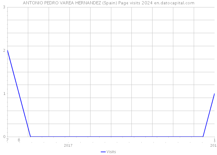 ANTONIO PEDRO VAREA HERNANDEZ (Spain) Page visits 2024 
