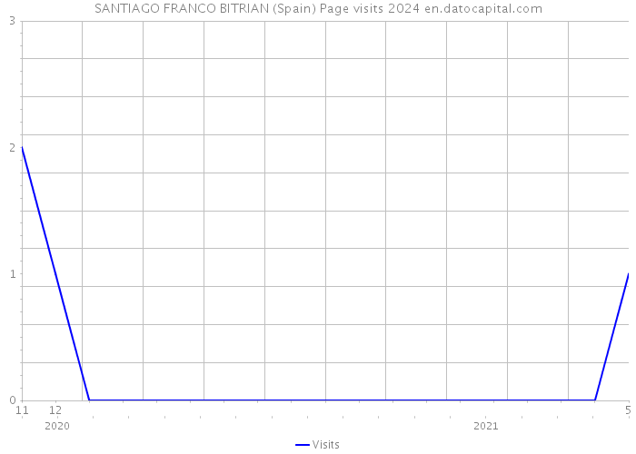SANTIAGO FRANCO BITRIAN (Spain) Page visits 2024 