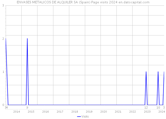 ENVASES METALICOS DE ALQUILER SA (Spain) Page visits 2024 