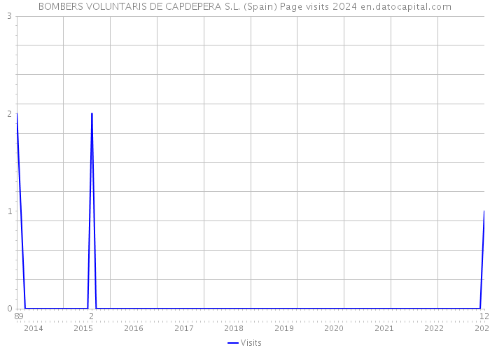 BOMBERS VOLUNTARIS DE CAPDEPERA S.L. (Spain) Page visits 2024 