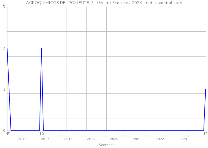 AGROQUIMICOS DEL PONIENTE, SL (Spain) Searches 2024 