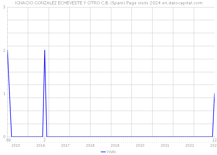 IGNACIO GONZALEZ ECHEVESTE Y OTRO C.B. (Spain) Page visits 2024 