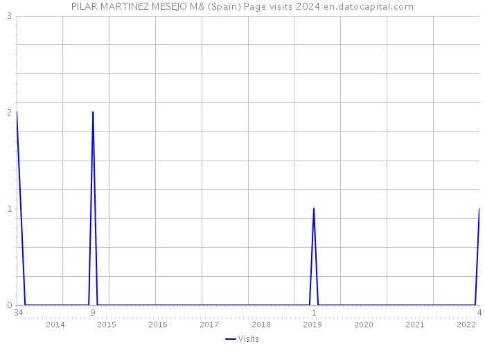 PILAR MARTINEZ MESEJO M& (Spain) Page visits 2024 