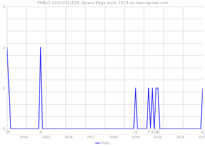 PABLO GASCON LEZA (Spain) Page visits 2024 