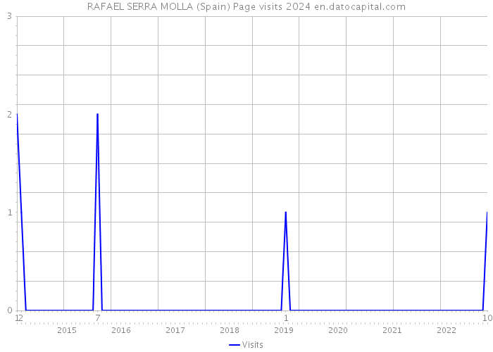 RAFAEL SERRA MOLLA (Spain) Page visits 2024 