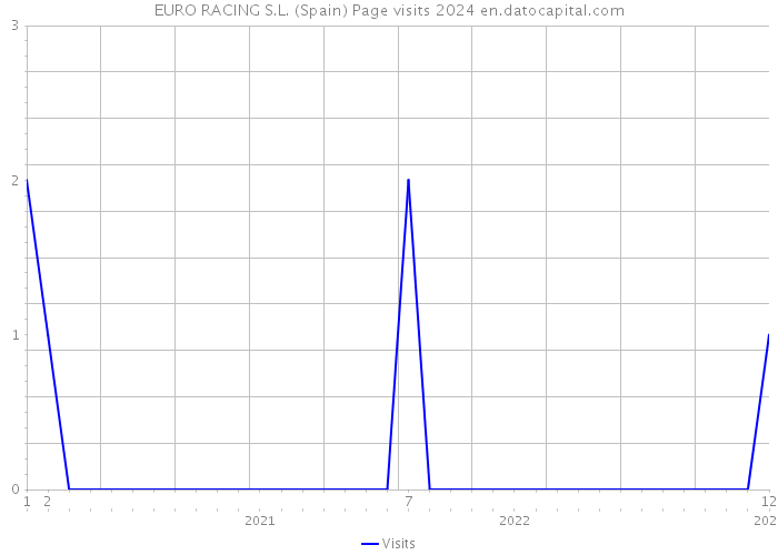 EURO RACING S.L. (Spain) Page visits 2024 