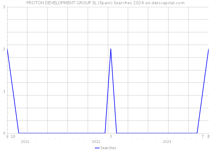 PROTON DEVELOPMENT GROUP SL (Spain) Searches 2024 