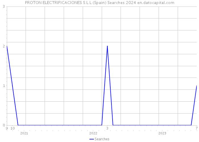 PROTON ELECTRIFICACIONES S L L (Spain) Searches 2024 