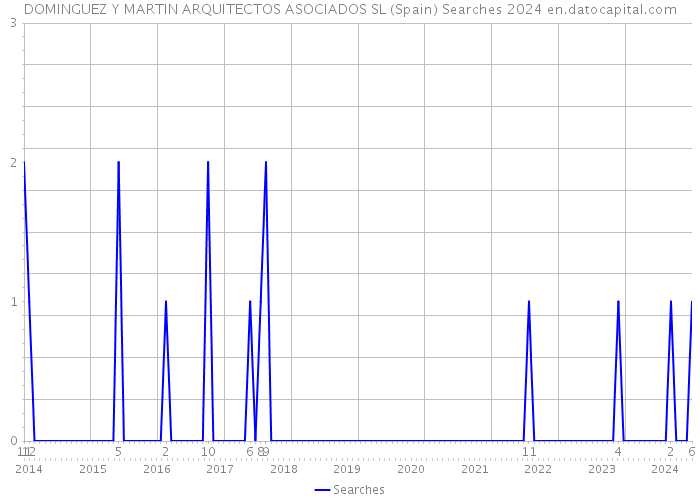 DOMINGUEZ Y MARTIN ARQUITECTOS ASOCIADOS SL (Spain) Searches 2024 