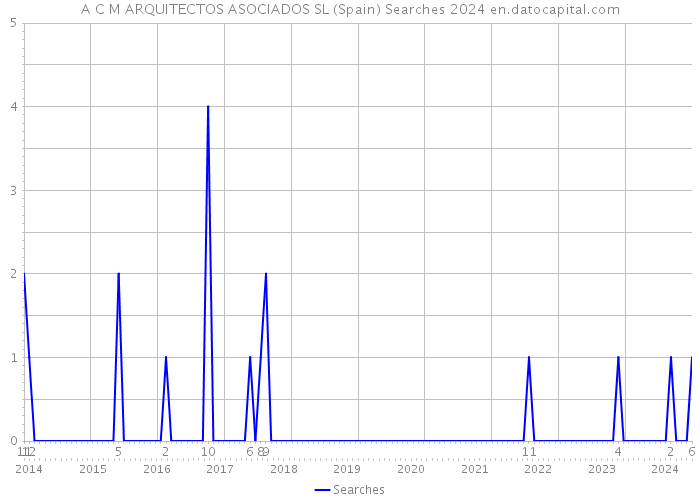 A C M ARQUITECTOS ASOCIADOS SL (Spain) Searches 2024 
